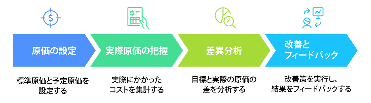 原価管理を実践するための基本的な流れ【4ステップ】