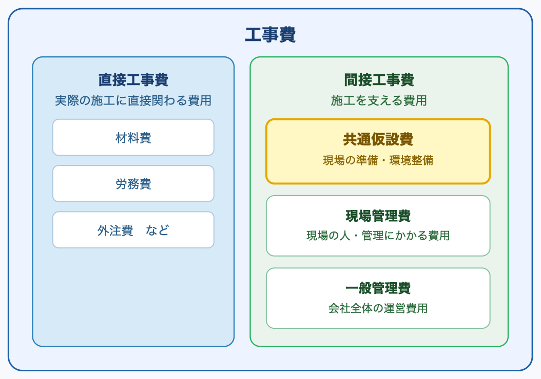 工事費の内訳図