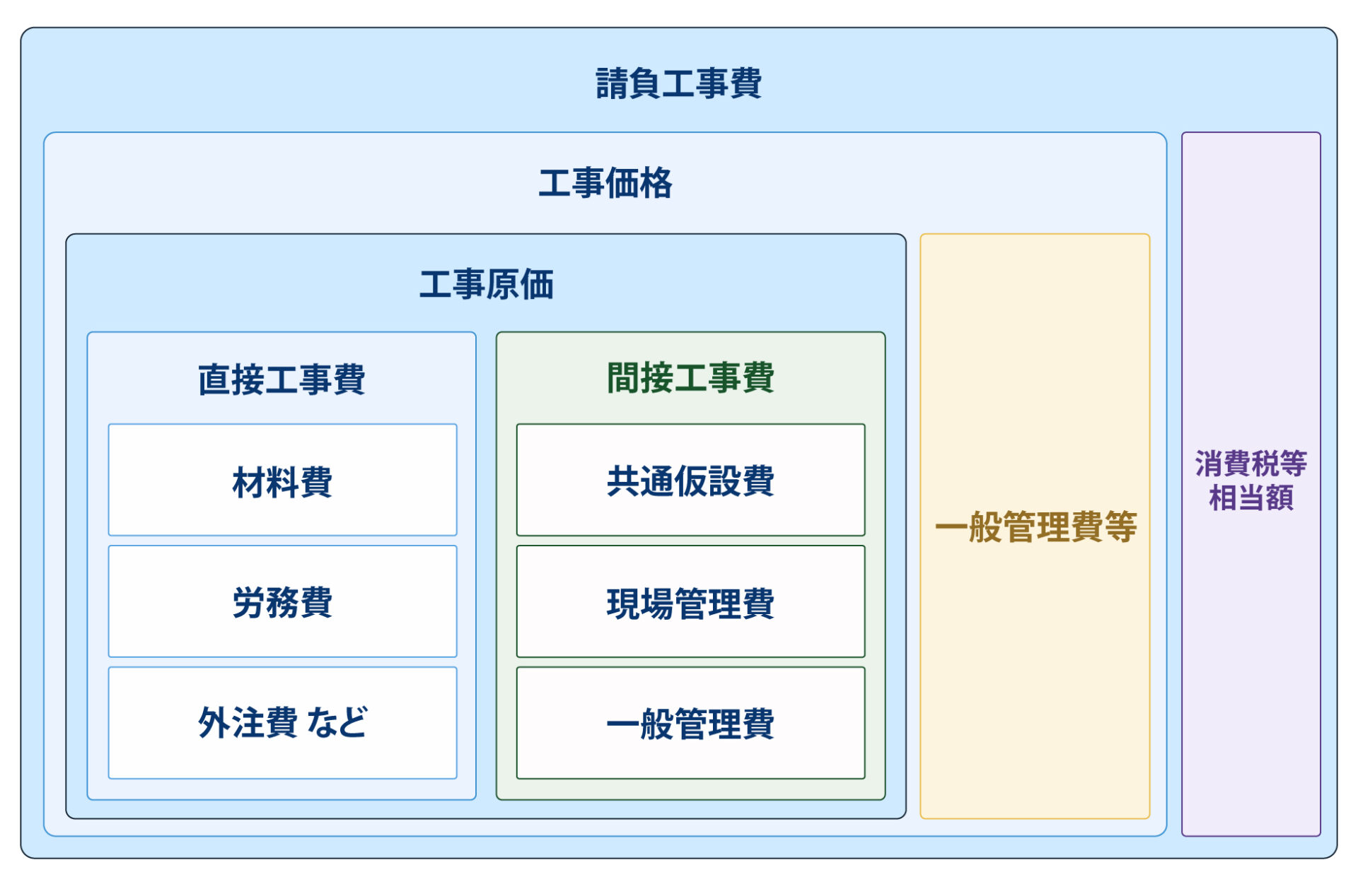 工事費全体の代表的な構成の図